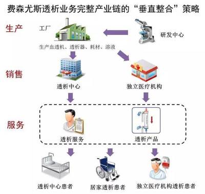医疗健康之 | 血透巨头费森尤斯发展史 医疗服务